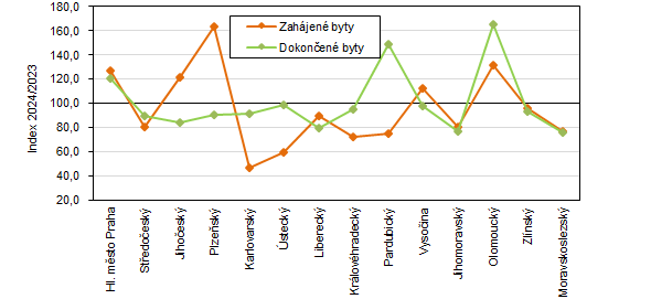 Změna počtu zahájených a dokončených bytů v jednotlivých krajích ČR v 1. pololetí 2024